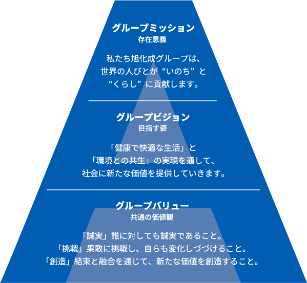 グループミッション　存在意義図