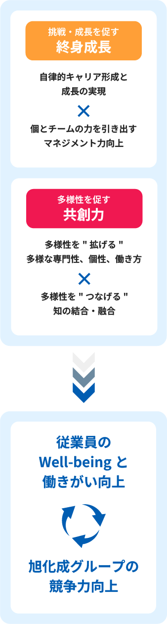 人財のトランスフォーメーション（基本方針）