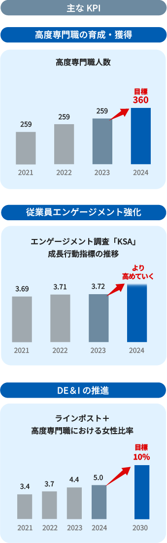 主なKPI 高度専門職の育成・従業員エンゲージメント強化・DE&Iの推進　表グラフ