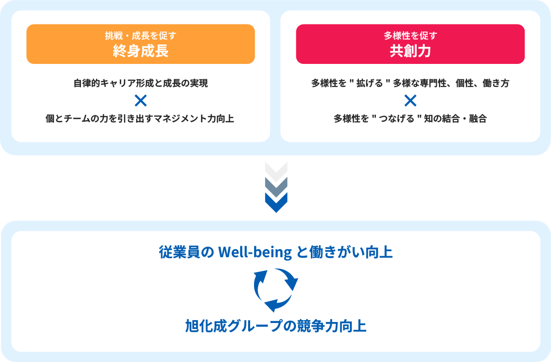 人財のトランスフォーメーション（基本方針）