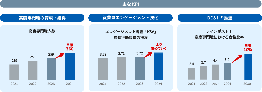 主なKPI 高度専門職の育成・従業員エンゲージメント強化・DE&Iの推進　表グラフ