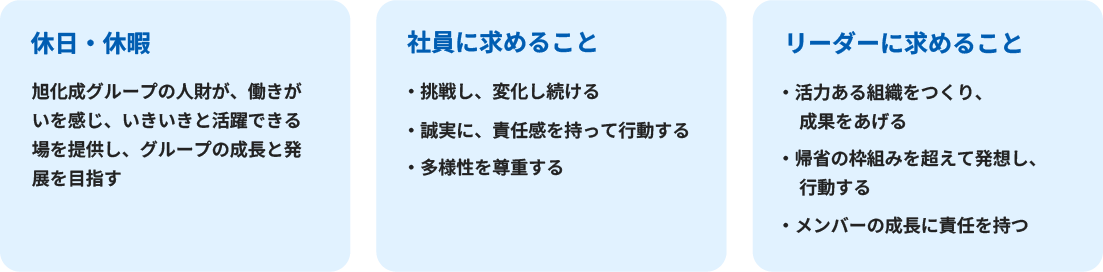 休日・休暇
                  旭化成グループの人財が、働きがいを感じ、いきいきと活躍できる場を提供し、グループの成長と発展を目指す
                  
                  社員に求めること
                  ・挑戦し、変化し続ける
                  ・誠実に、責任感を持って行動する
                  ・多様性を尊重する
                  
                  リーダーに求めること
                  ・活力ある組織をつくり、成果をあげる
                  ・帰省の枠組みを超えて発想し、行動する
                  ・メンバーの成長に責任を持つ
